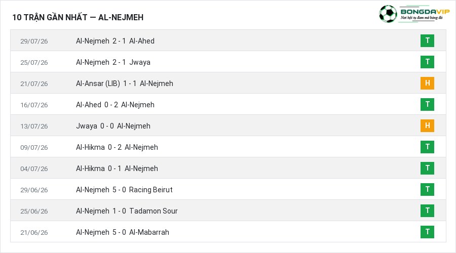 Phong độ Al-Nejmeh 10 trận gần nhất