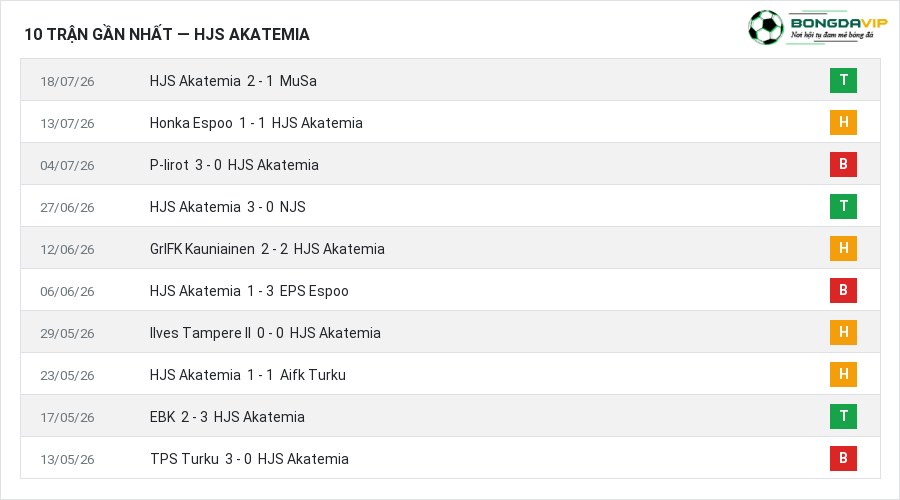 Phong độ HJS Akatemia 10 trận gần nhất