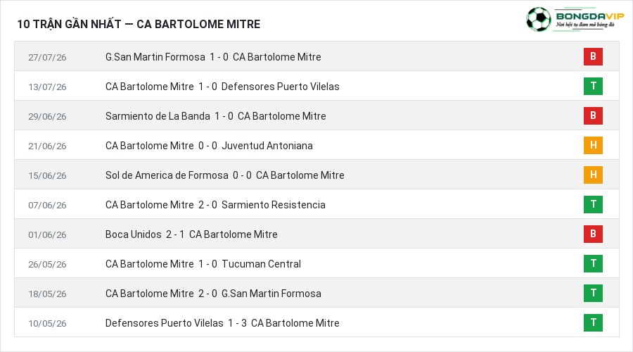 Phong độ CA Bartolome Mitre 10 trận gần nhất