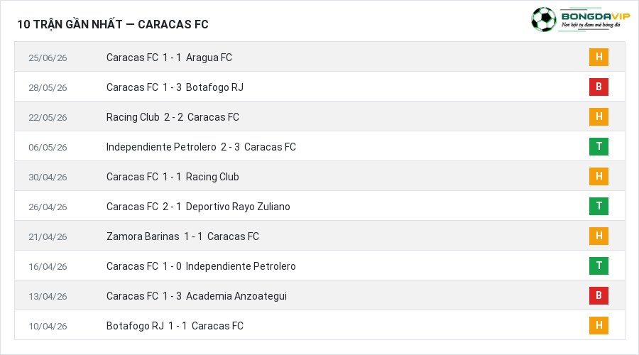 Phong độ Caracas FC 10 trận gần nhất