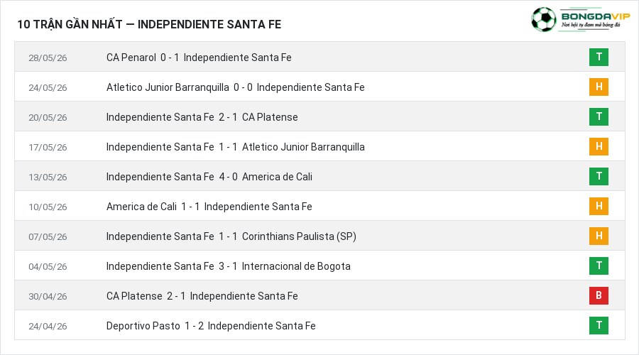 Phong độ Independiente Santa Fe 10 trận gần nhất