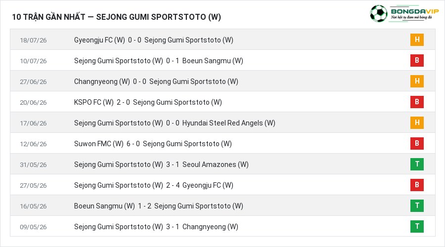 Phong độ Sejong Gumi Sportstoto (W) 10 trận gần nhất