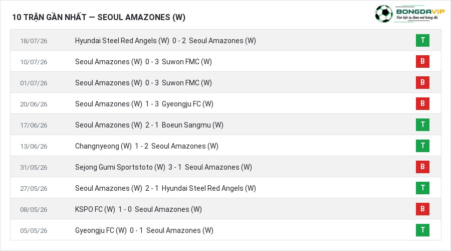 Phong độ Seoul Amazones (W) 10 trận gần nhất