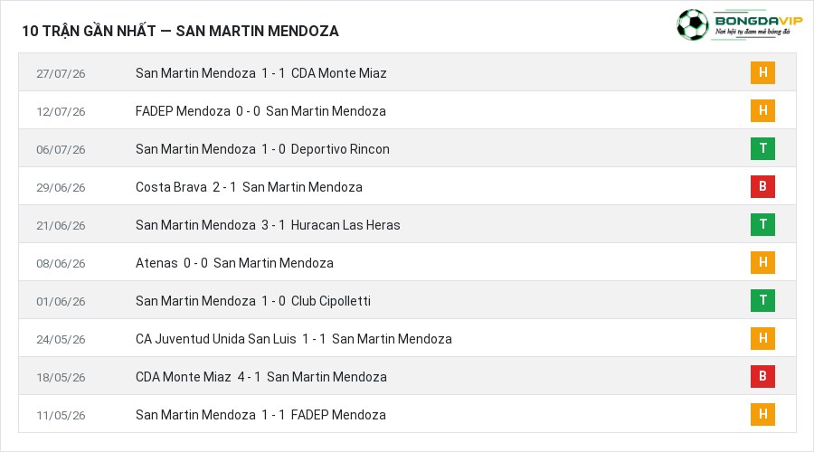 Phong độ San Martin Mendoza 10 trận gần nhất