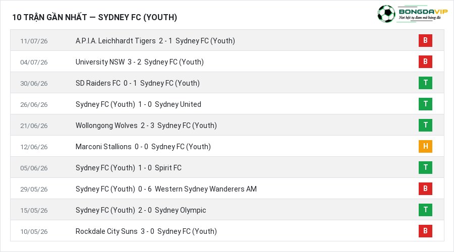Phong độ Sydney FC (Youth) 10 trận gần nhất