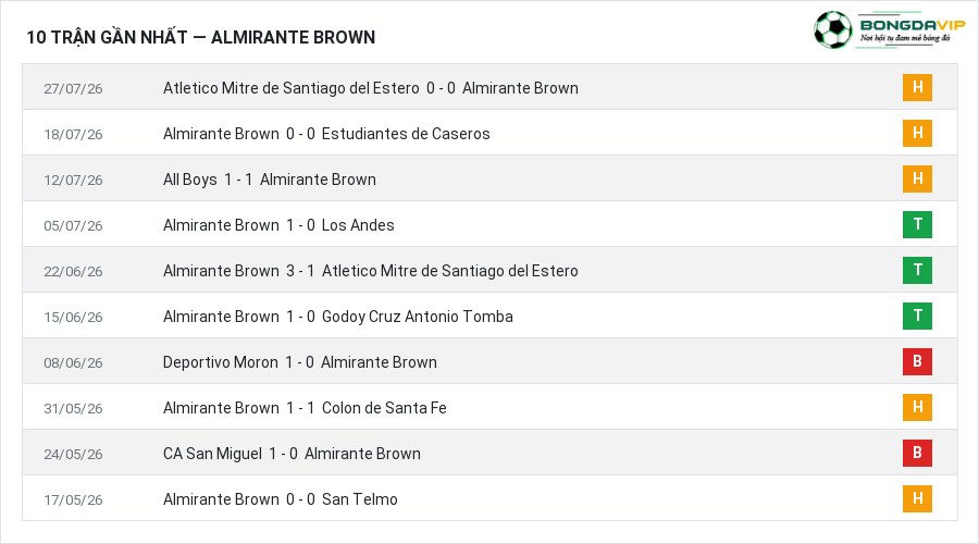 Phong độ Almirante Brown 10 trận gần nhất
