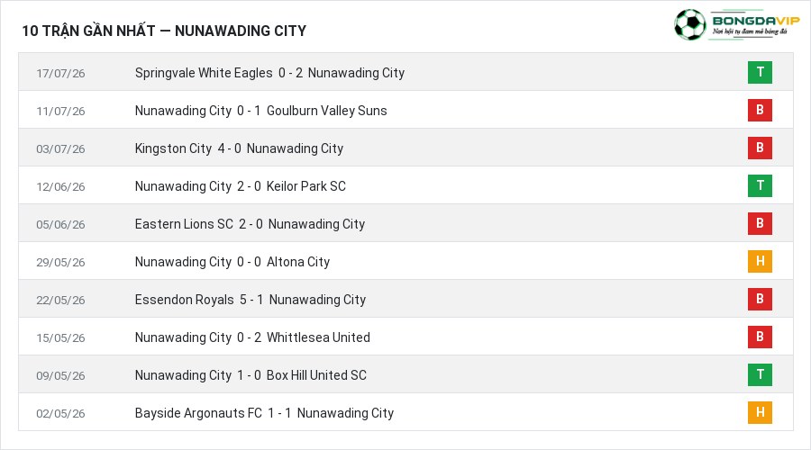 Phong độ Nunawading City 10 trận gần nhất