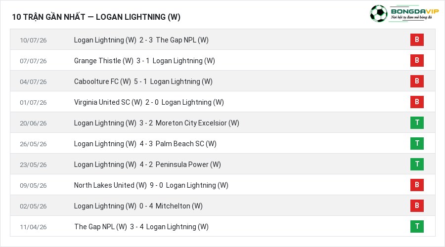 Phong độ Logan Lightning (W) 10 trận gần nhất