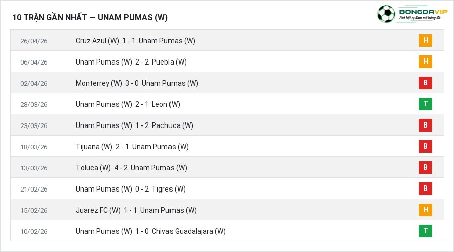 Phong độ Unam Pumas (W) 10 trận gần nhất