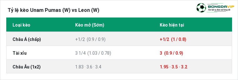Tỷ lệ kèo Unam Pumas (W) vs Leon (W) tại BongdaVIP