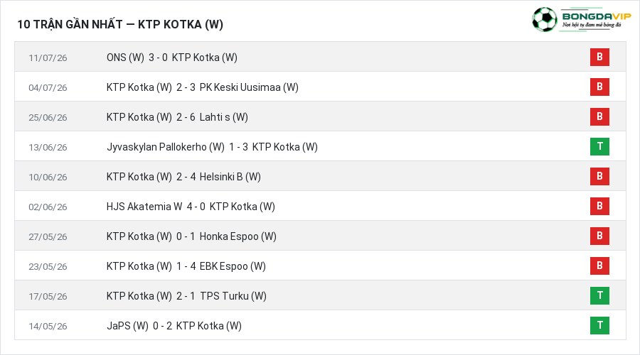 Phong độ KTP Kotka (W) 10 trận gần nhất