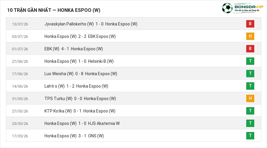 Phong độ Honka Espoo (W) 10 trận gần nhất
