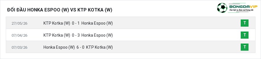 Lịch sử đối đầu Honka Espoo (W) vs KTP Kotka (W)