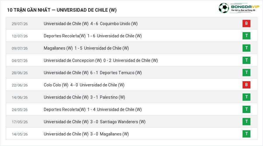 Phong độ Universidad de Chile (W) 10 trận gần nhất