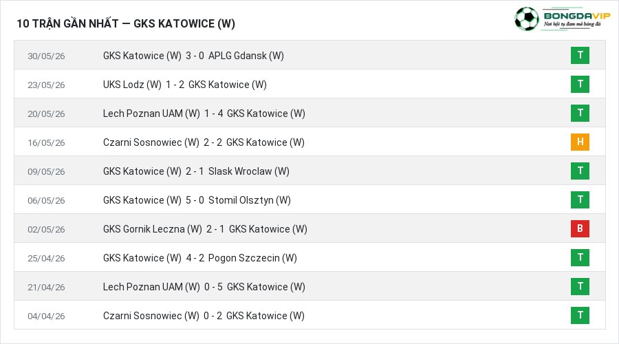 Phong độ GKS Katowice (W) 10 trận gần nhất