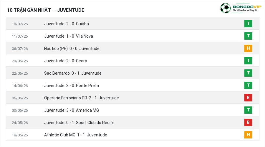 Phong độ Juventude 10 trận gần nhất