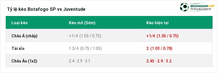 Tỷ lệ kèo Botafogo SP vs Juventude tại BongdaVIP