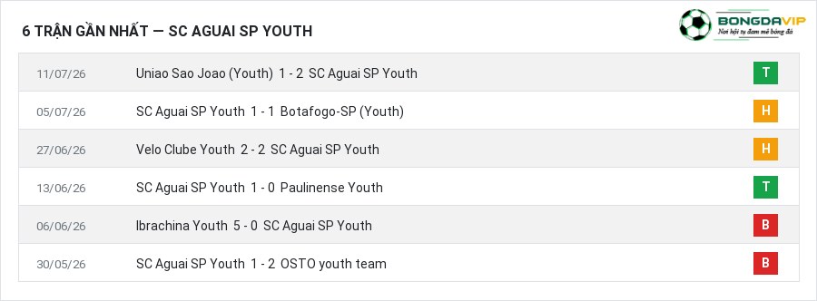 Phong độ SC Aguai SP Youth 6 trận gần nhất