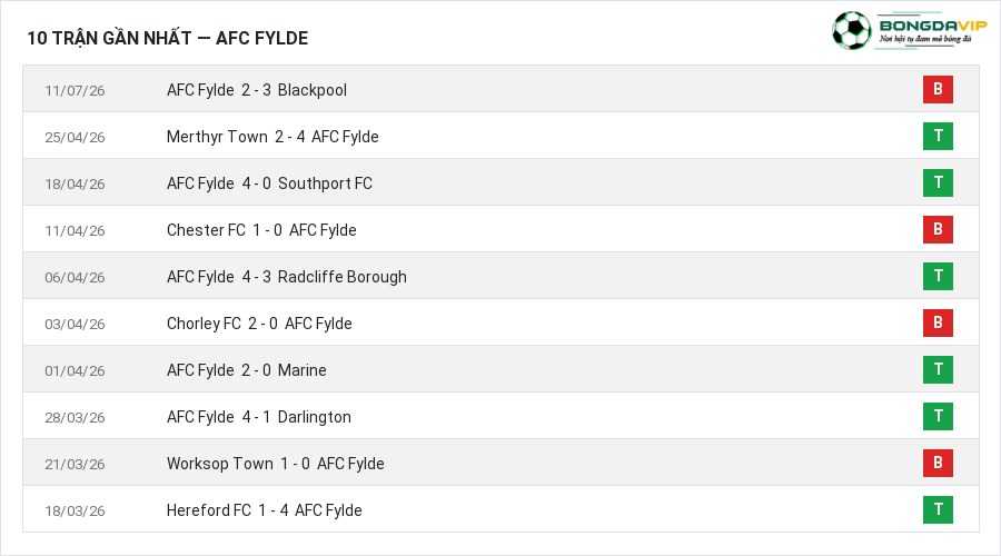 Phong độ AFC Fylde 10 trận gần nhất