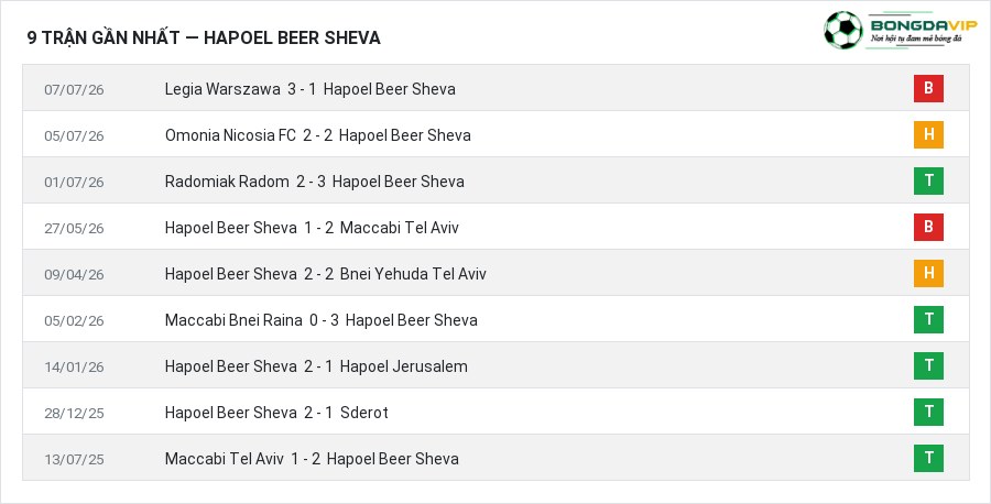 Phong độ Hapoel Beer Sheva 9 trận gần nhất