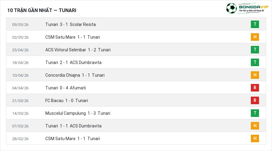 Phong độ Tunari 10 trận gần nhất