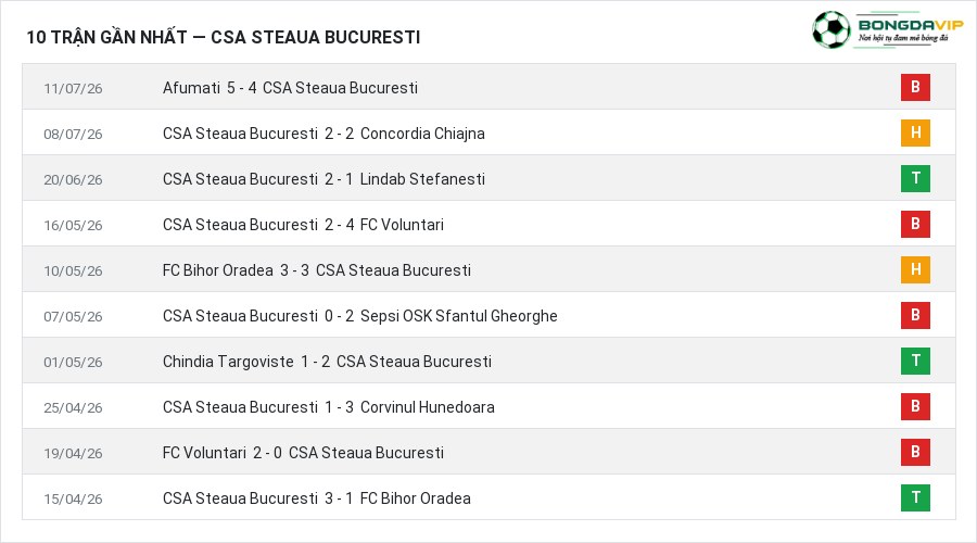 Phong độ CSA Steaua Bucuresti 10 trận gần nhất