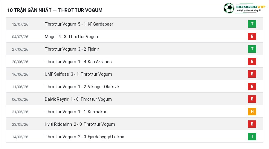 Phong độ Throttur Vogum 10 trận gần nhất