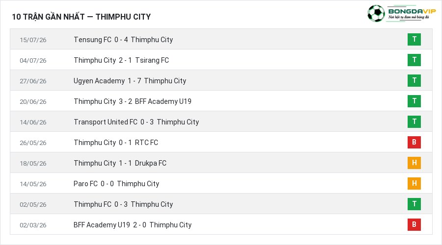 Phong độ Thimphu City 10 trận gần nhất