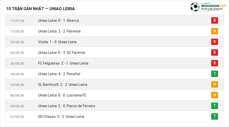 Phong độ Uniao Leiria 10 trận gần nhất