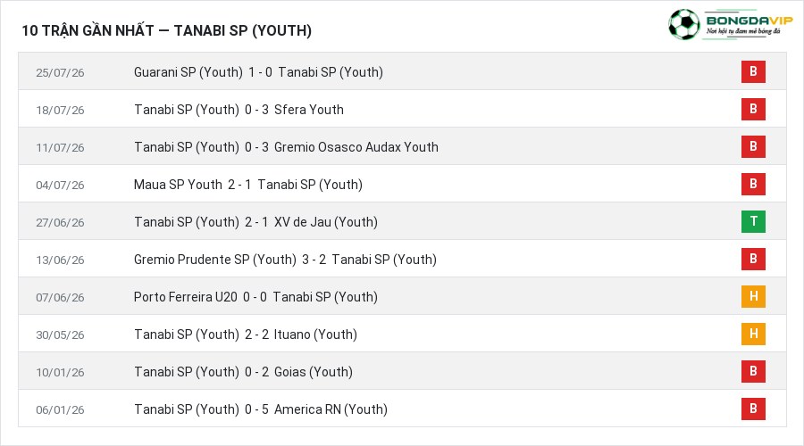 Phong độ Tanabi SP (Youth) 10 trận gần nhất