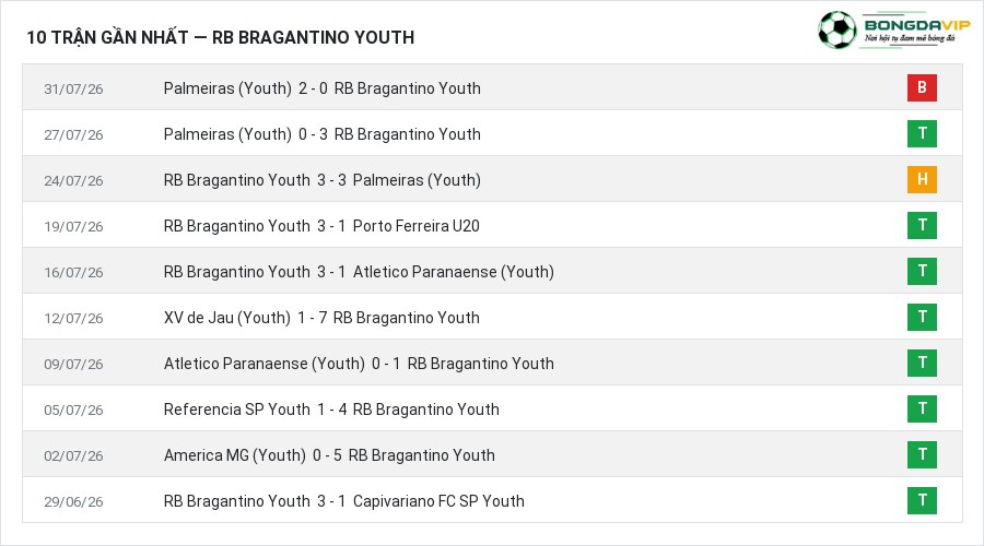 Phong độ RB Bragantino Youth 10 trận gần nhất