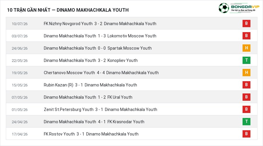 Phong độ Dinamo Makhachkala Youth 10 trận gần nhất
