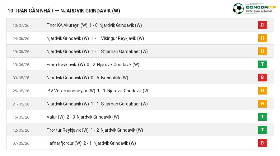Phong độ Njardvik Grindavik (W) 10 trận gần nhất