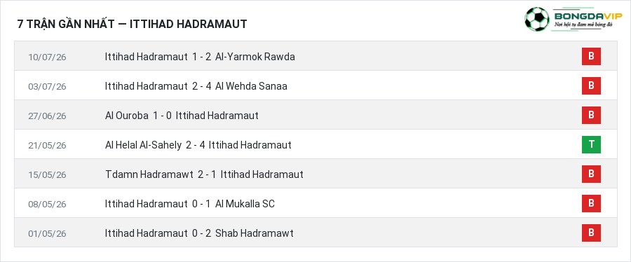 Phong độ Ittihad Hadramaut 7 trận gần nhất