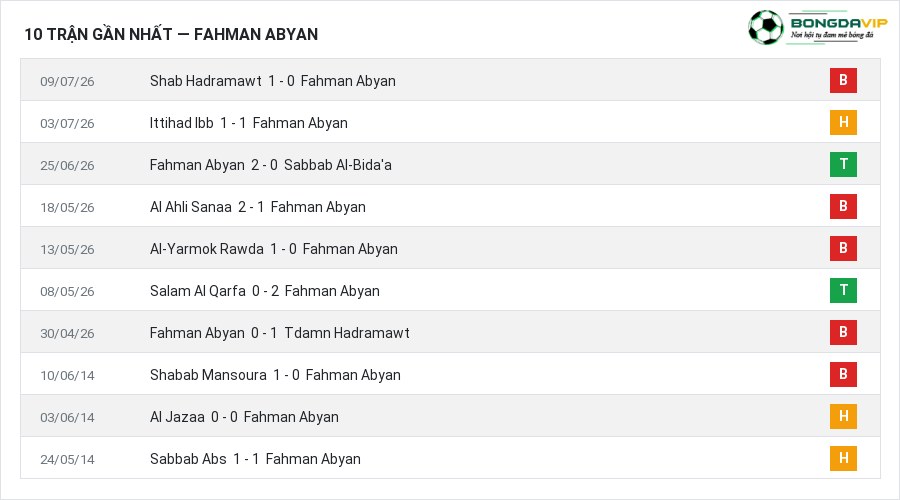 Phong độ Fahman Abyan 10 trận gần nhất