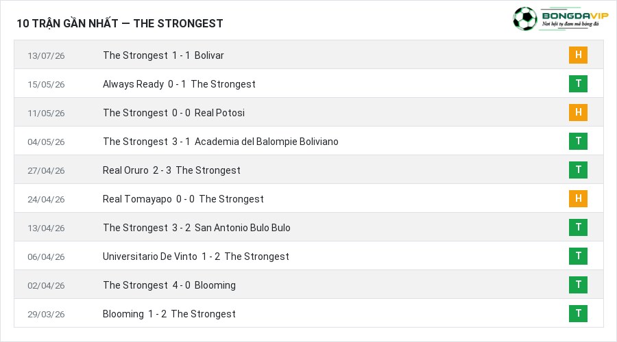 Phong độ The Strongest 10 trận gần nhất