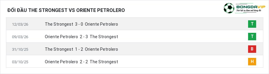 Lịch sử đối đầu The Strongest vs Oriente Petrolero