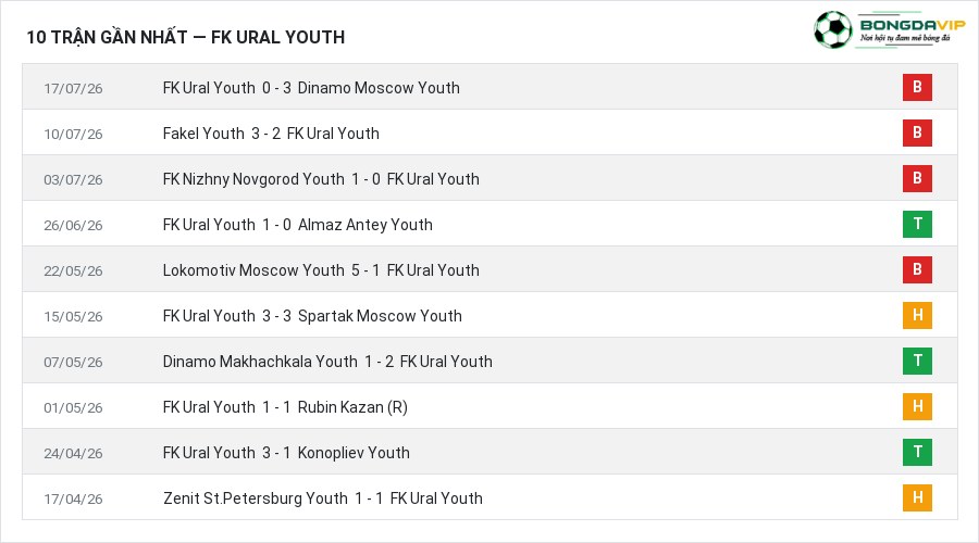 Phong độ FK Ural Youth 10 trận gần nhất