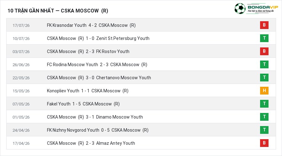Phong độ CSKA Moscow (R) 10 trận gần nhất
