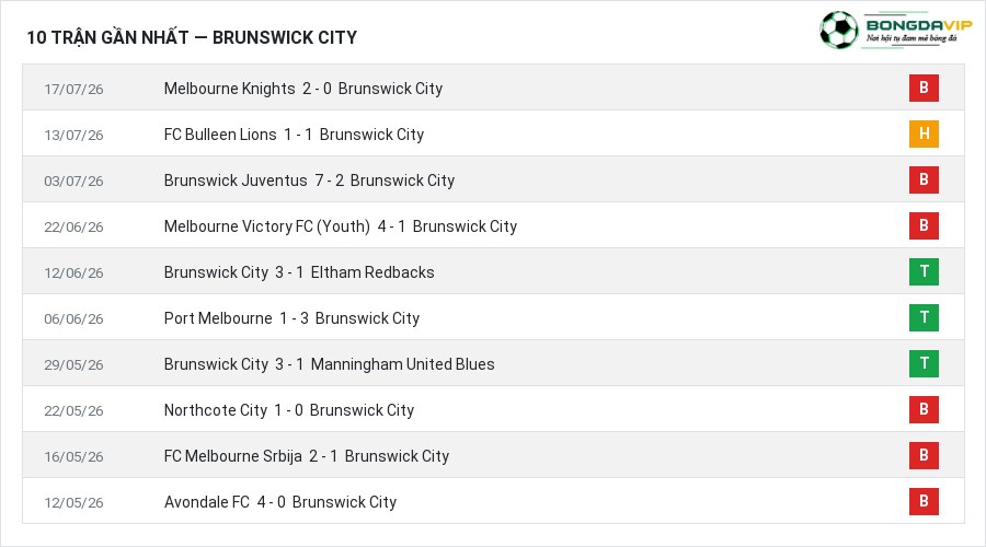 Phong độ Brunswick City 10 trận gần nhất