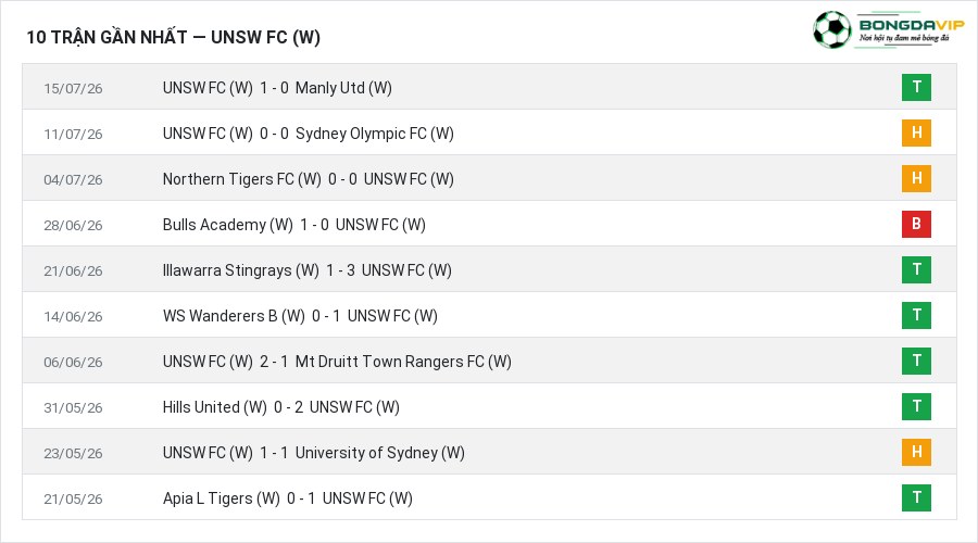 Phong độ UNSW FC (W) 10 trận gần nhất
