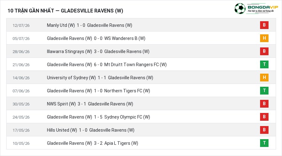 Phong độ Gladesville Ravens (W) 10 trận gần nhất