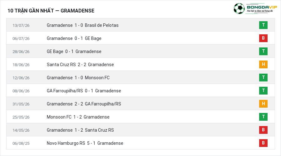 Phong độ Gramadense 10 trận gần nhất