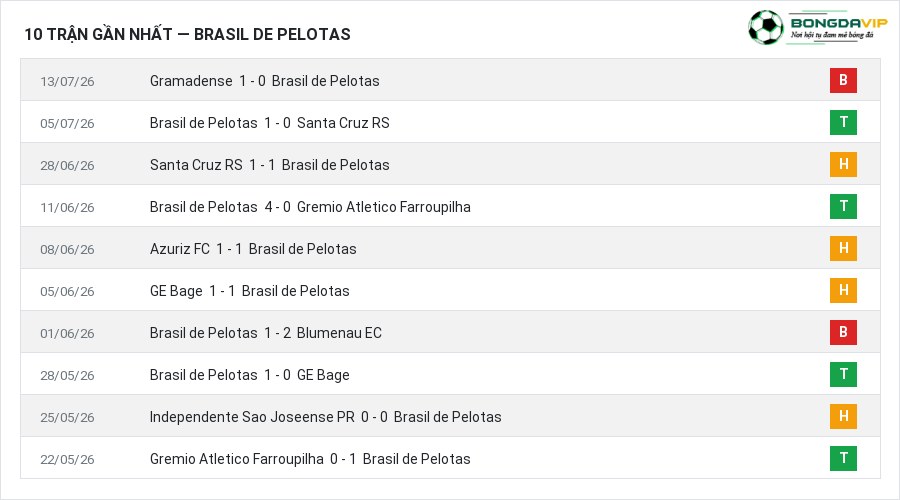 Phong độ Brasil de Pelotas 10 trận gần nhất