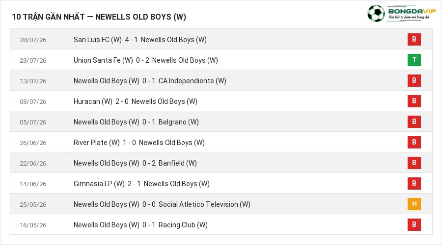 Phong độ Newells Old Boys (W) 10 trận gần nhất