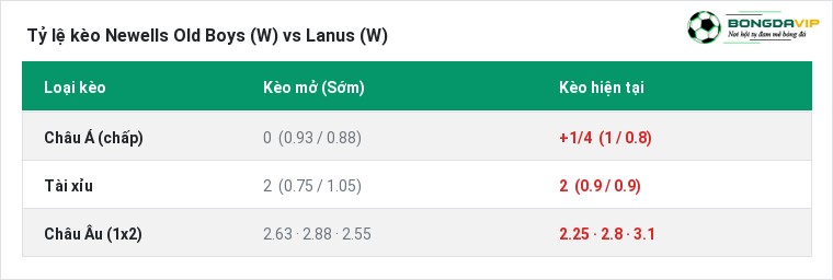 Tỷ lệ kèo Newells Old Boys (W) vs Lanus (W) tại BongdaVIP