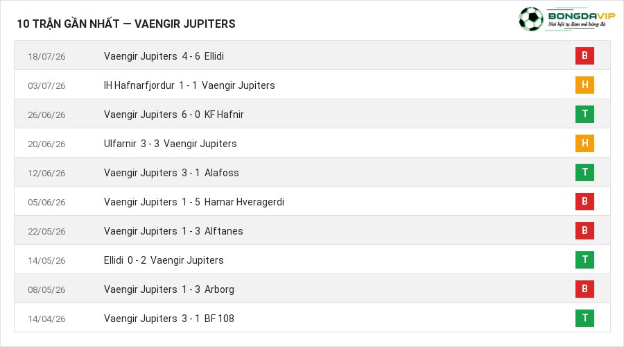 Phong độ Vaengir Jupiters 10 trận gần nhất