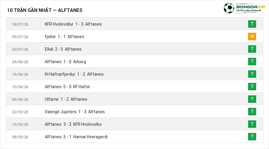 Phong độ Alftanes 10 trận gần nhất