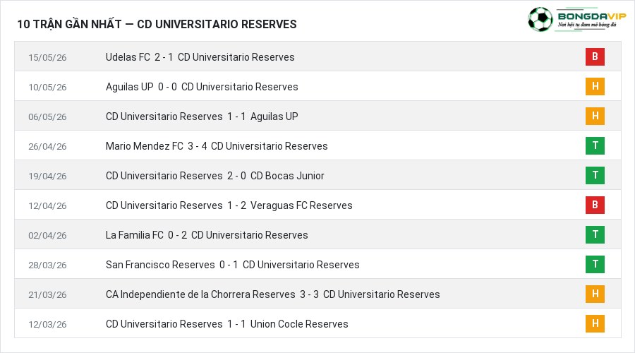 Phong độ CD Universitario Reserves 10 trận gần nhất