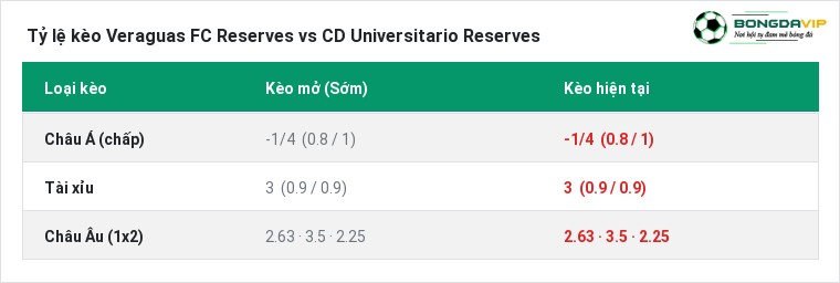 Tỷ lệ kèo Veraguas FC Reserves vs CD Universitario Reserves tại BongdaVIP